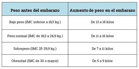 Recomendaciones de aumento de peso en el embarazo según el IMC
