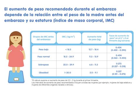 Recomendaciones de aumento de peso gestacional según IMC pre-embarazo