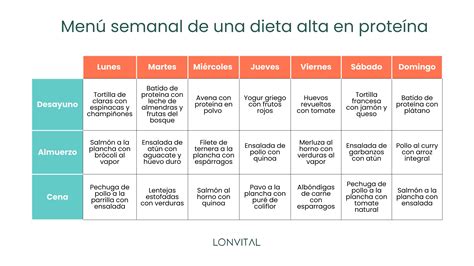Reducción de peso con dietas altas en proteínas