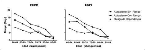 Rendimiento EUPD y EUPI según EFAM vs Edad