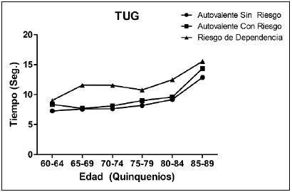 Rendimiento TUG y EUP vs Edad
