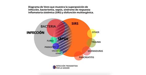 Respuesta Inflamatoria Sistémica