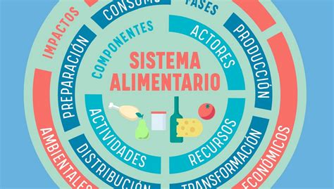 Sistema Alimentario Sostenible
