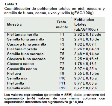 Tabla 3: Contenido de polifenoles en Cajanus cajan crudo y germinado