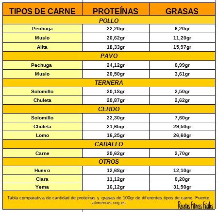 Tabla Comparativa Carnes