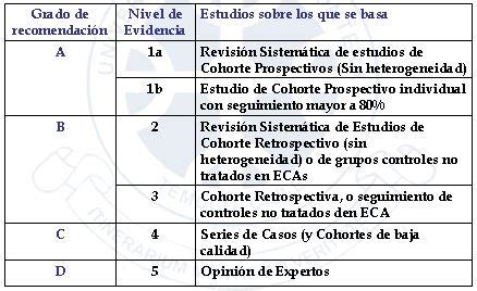 Tabla II. Preguntas sobre Pronóstico