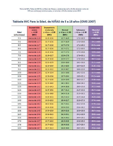 Tabla IMC niños
