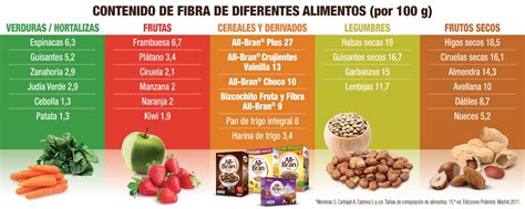 Tabla comparativa de alimentos ricos en fibra