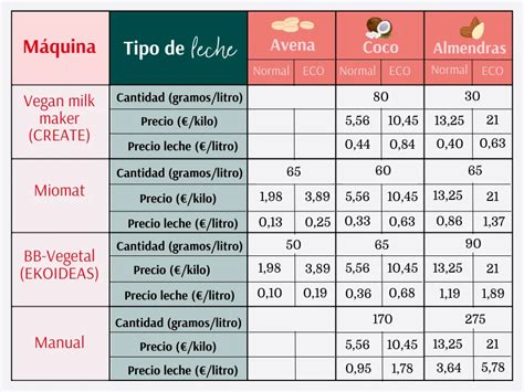 Tabla comparativa de bebidas vegetales