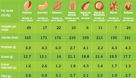 Tabla comparativa de calorías