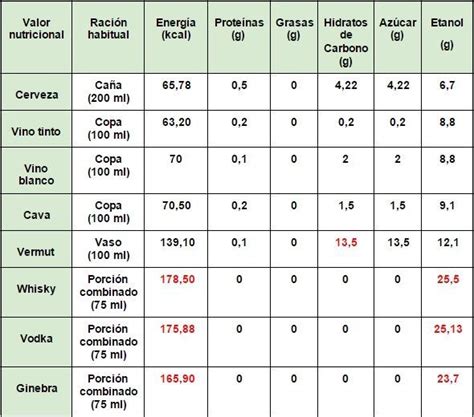 Tabla comparativa de calorías en bebidas alcohólicas