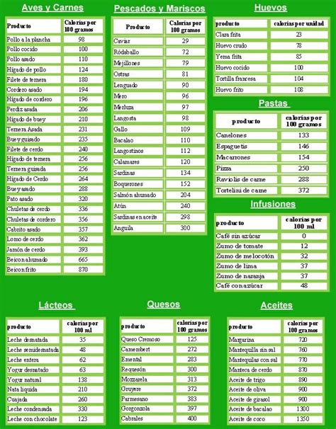 Tabla comparativa de calorías en diferentes alimentos