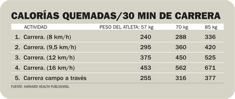 Tabla comparativa de calorías quemadas en 30 minutos