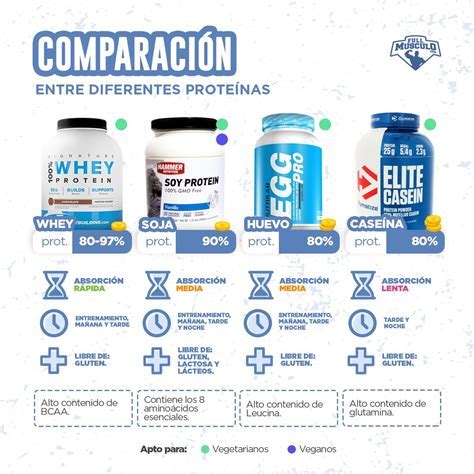 Tabla comparativa de diferentes tipos de proteína whey