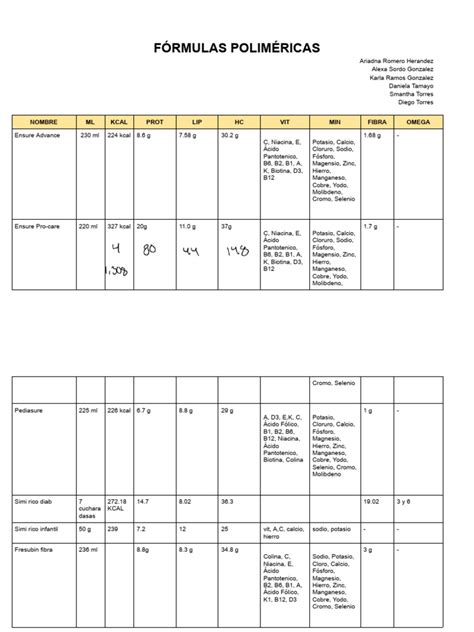 Tabla comparativa de fórmulas nutricionales