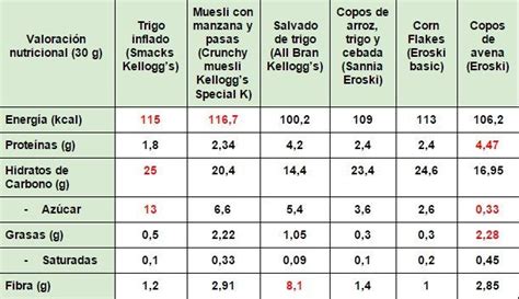 Tabla comparativa de información nutricional de cereales