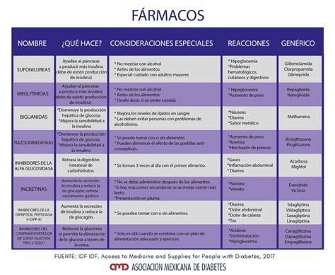 Tabla comparativa de medicamentos para la diabetes