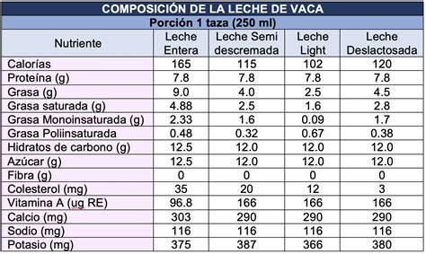 Tabla comparativa de nutrientes en la leche entera