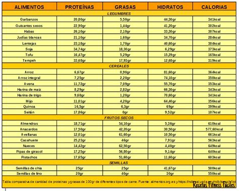 Tabla comparativa de proteínas vegetales