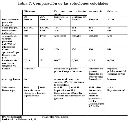 Tabla comparativa de soluciones coloides
