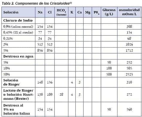 Tabla comparativa de soluciones cristaloides