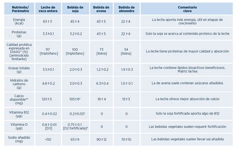Tabla comparativa lacteos y bebidas vegetales