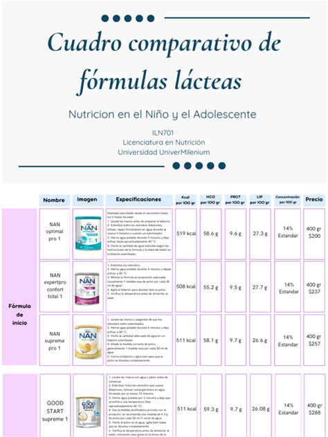 Tabla comparativa leches de fórmula