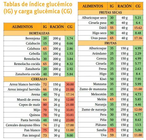 Tabla de Índice Glucémico