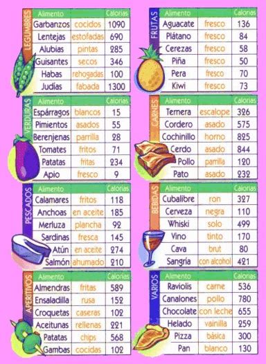 Tabla de Calorías en Alimentos Comunes