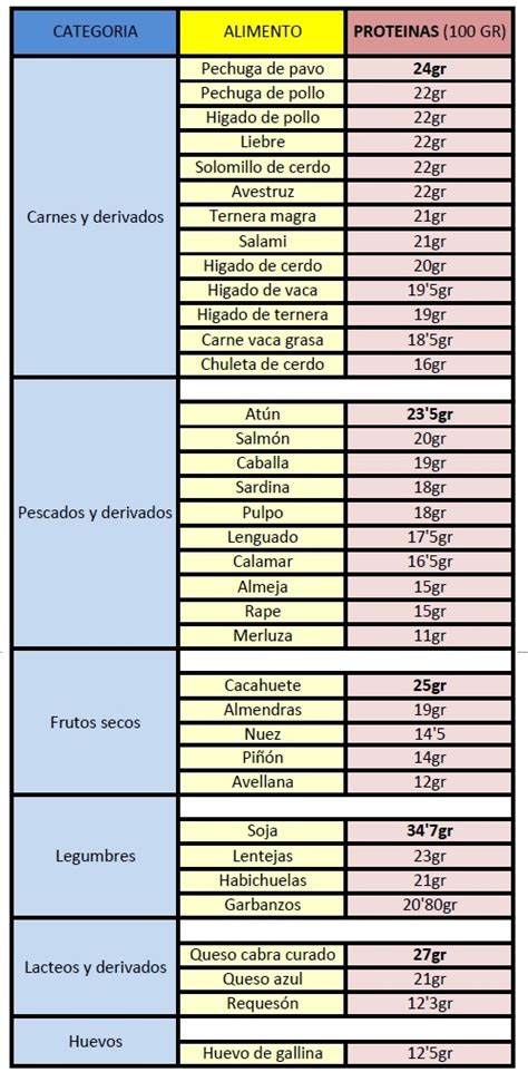 Tabla de Contenido de Proteínas en Alimentos Seleccionados