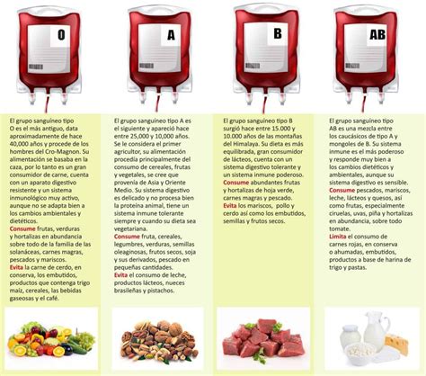 Tabla de Dieta por Tipo de Sangre