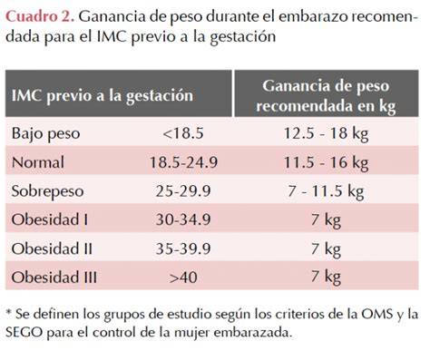 Tabla de Ganancia de Peso Durante el Embarazo