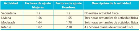 Tabla de Nivel de Actividad Física y Gasto Energético Total
