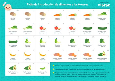 Tabla de alimentación complementaria a los 6 meses