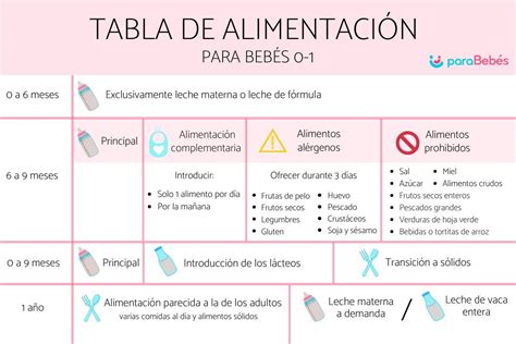Tabla de alimentación para bebés de 0 a 12 meses