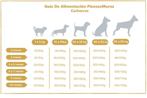 Tabla de alimentación para cachorros