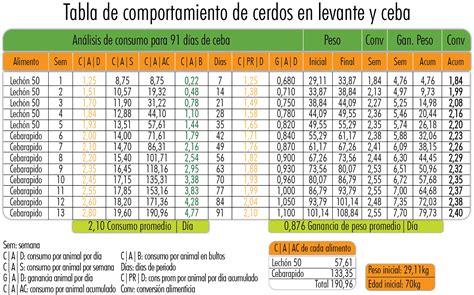 Tabla de alimentación para cerdos en engorde
