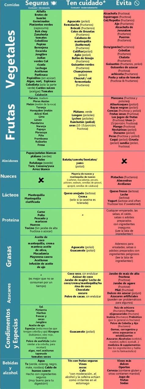 Tabla de alimentos FODMAP