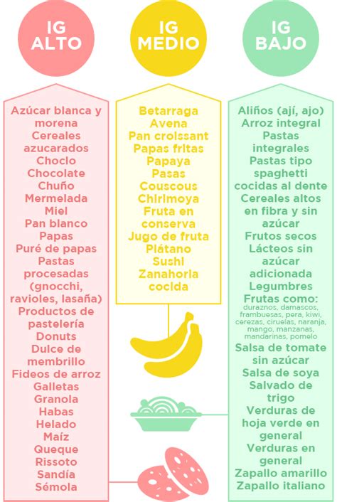 Tabla de alimentos con IG alto y bajo