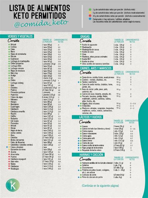 Tabla de alimentos keto