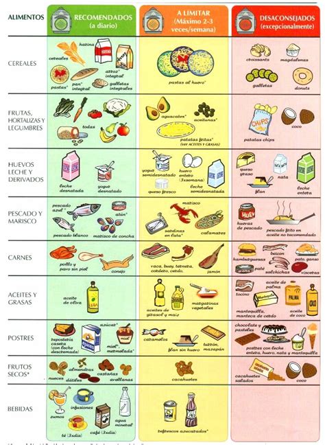Tabla de alimentos recomendados