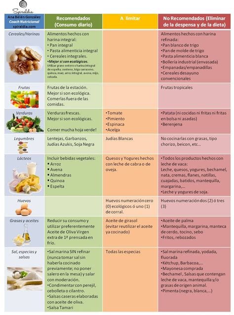 Tabla de alimentos recomendados y no recomendados en una dieta blanda