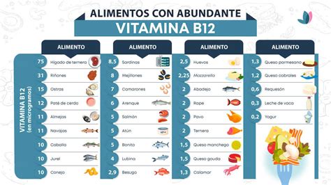 Tabla de alimentos ricos en vitamina B12