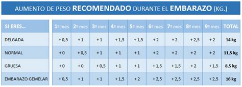 Tabla de aumento de peso durante el embarazo