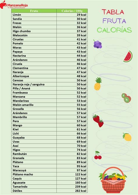 Tabla de calorías de frutas