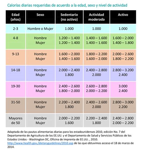 Tabla de calorías diarias recomendadas según nivel de actividad