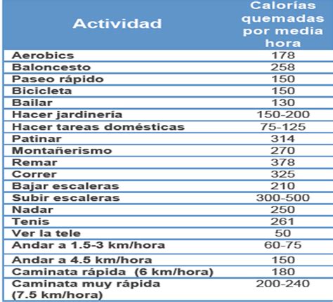 Tabla de calorías quemadas al caminar 5 km