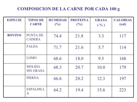 Tabla de composición nutricional de la carne de res