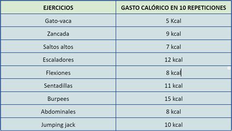 Tabla de gasto calórico según actividad