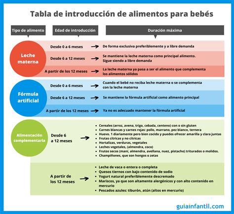 Tabla de introducción de alimentos sólidos